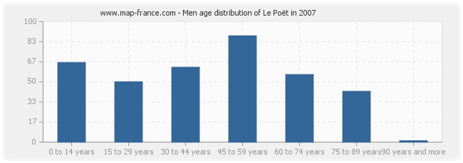 Men age distribution of Le Poët in 2007